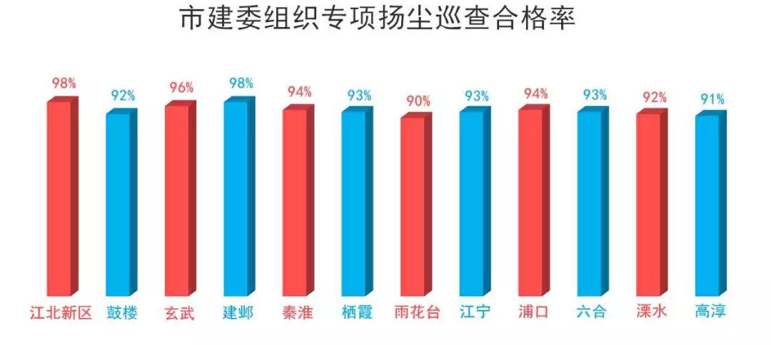 工地?fù)P塵管控“紅黑榜”第五期-我司風(fēng)訊科創(chuàng)大廈項(xiàng)目榮登紅榜！-第1張圖片-南京九建