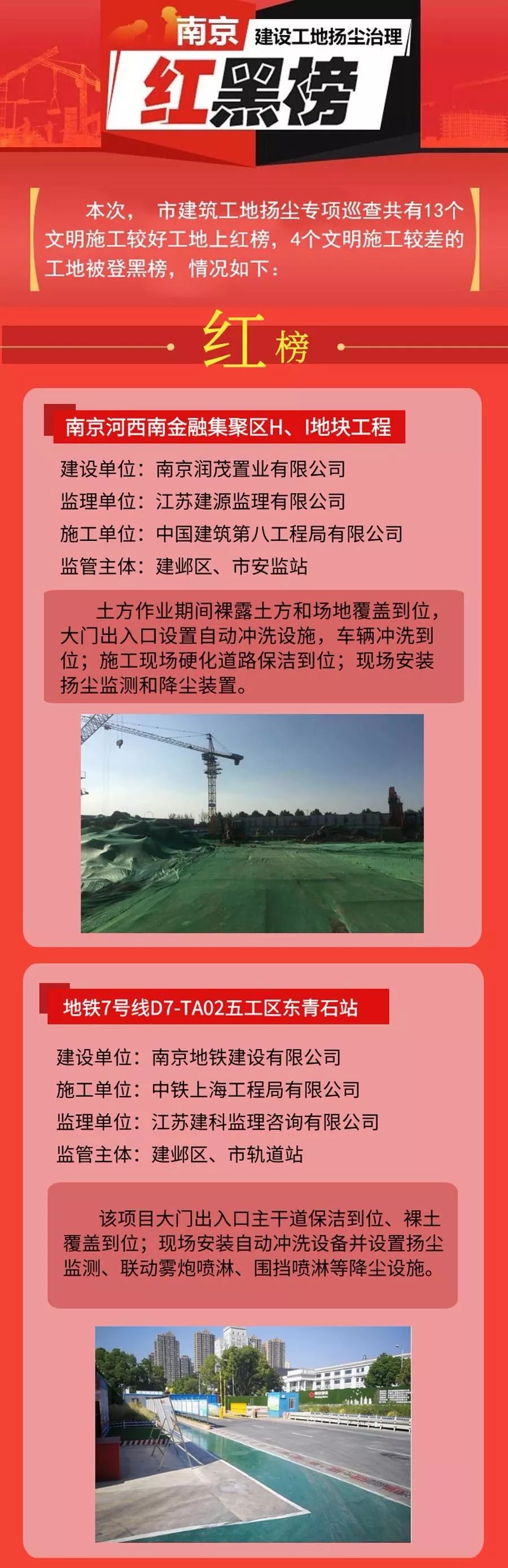 工地?fù)P塵管控“紅黑榜”第五期-我司風(fēng)訊科創(chuàng)大廈項(xiàng)目榮登紅榜！-第2張圖片-南京九建