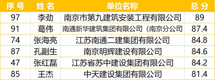南京市建筑施工塔式起重機司機技能競賽-南京九建勇奪第一！-第24張圖片-南京九建